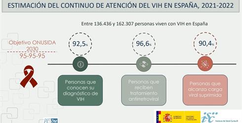 Casi la mitad de los nuevos casos con infección por VIH en España tienen diagnóstico tardío