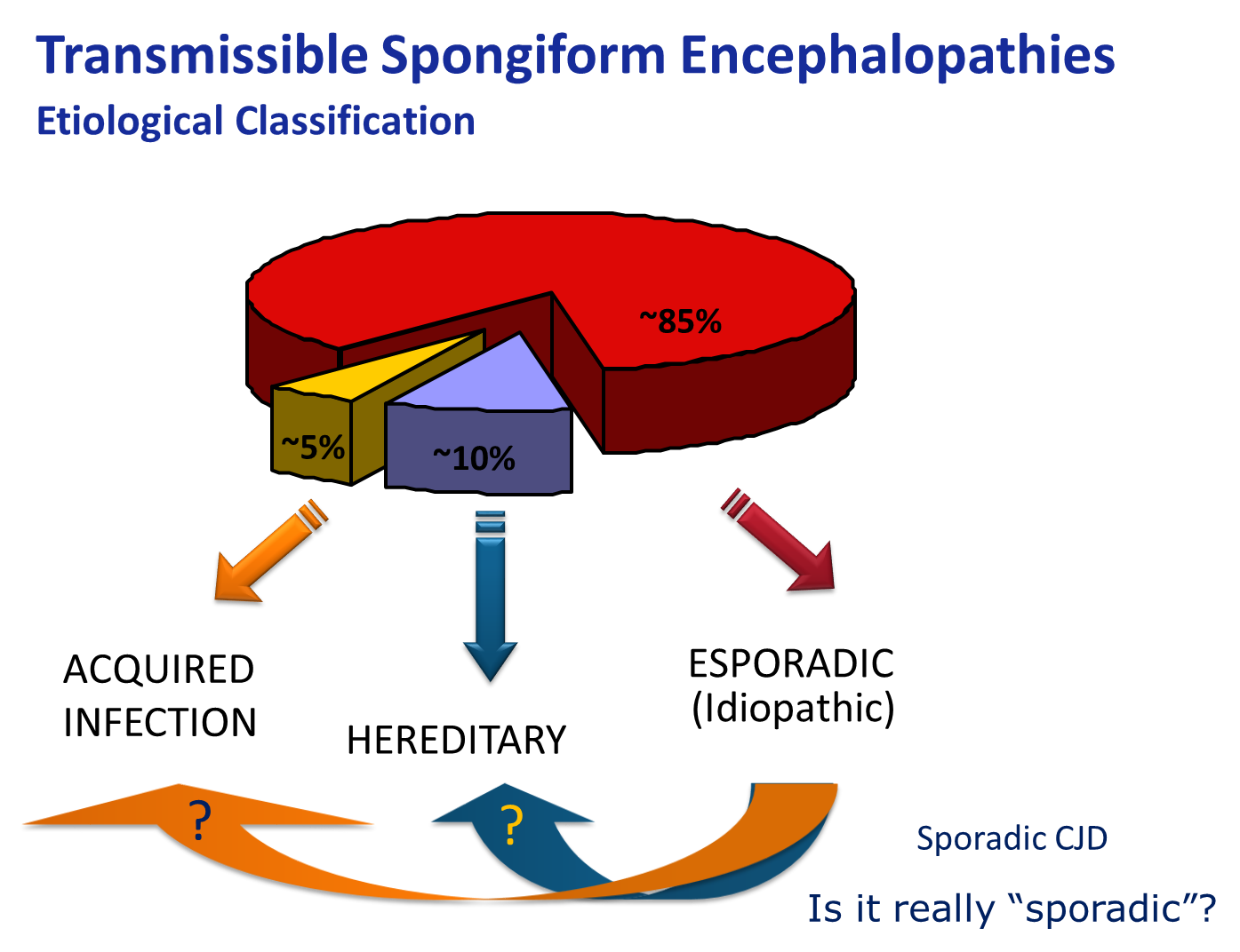 Transmisible Spongiform Encephalopathies.png