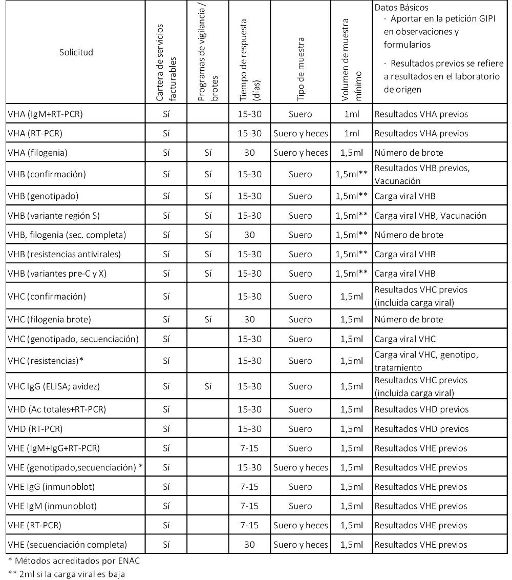 Tabla servicios hepatitis